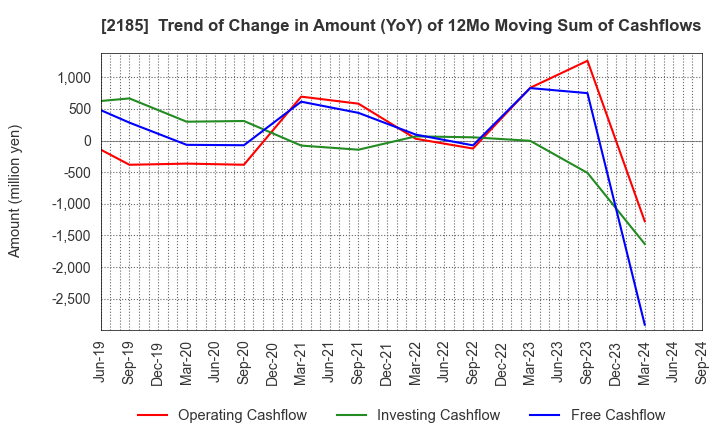 2185 CMC CORPORATION: Trend of Change in Amount (YoY) of 12Mo Moving Sum of Cashflows