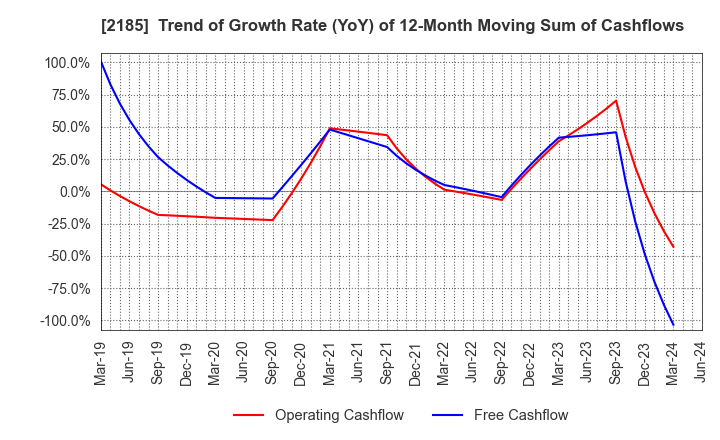 2185 CMC CORPORATION: Trend of Growth Rate (YoY) of 12-Month Moving Sum of Cashflows