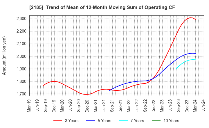 2185 CMC CORPORATION: Trend of Mean of 12-Month Moving Sum of Operating CF