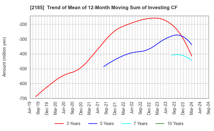 2185 CMC CORPORATION: Trend of Mean of 12-Month Moving Sum of Investing CF