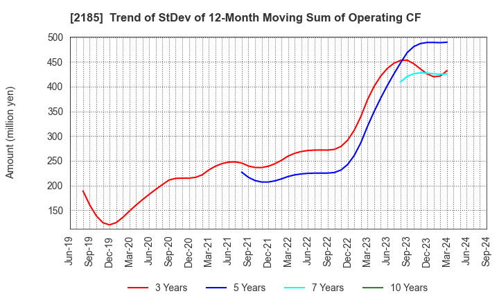 2185 CMC CORPORATION: Trend of StDev of 12-Month Moving Sum of Operating CF