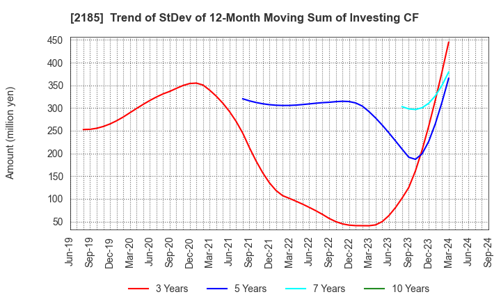 2185 CMC CORPORATION: Trend of StDev of 12-Month Moving Sum of Investing CF