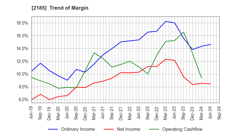 2185 CMC CORPORATION: Trend of Margin