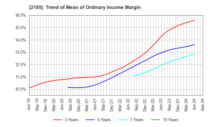 2185 CMC CORPORATION: Trend of Mean of Ordinary Income Margin