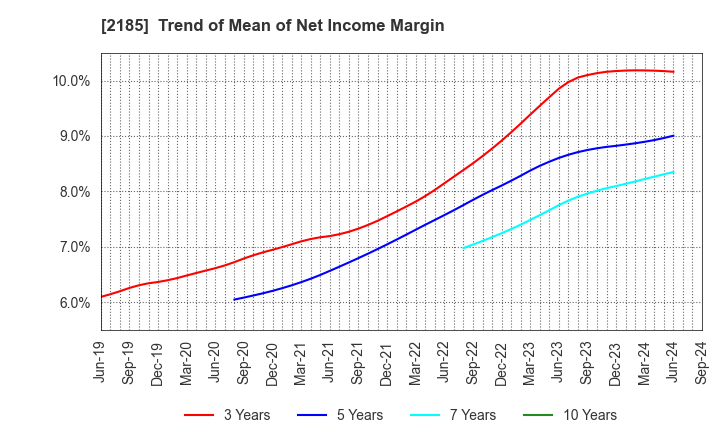 2185 CMC CORPORATION: Trend of Mean of Net Income Margin