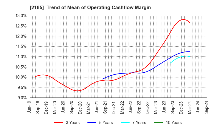 2185 CMC CORPORATION: Trend of Mean of Operating Cashflow Margin