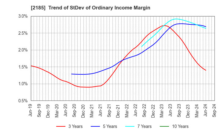 2185 CMC CORPORATION: Trend of StDev of Ordinary Income Margin