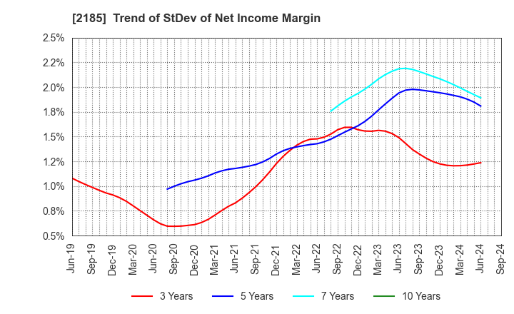 2185 CMC CORPORATION: Trend of StDev of Net Income Margin