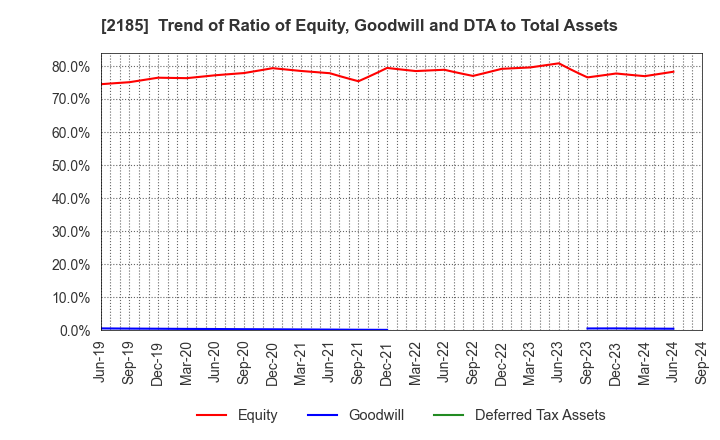 2185 CMC CORPORATION: Trend of Ratio of Equity, Goodwill and DTA to Total Assets