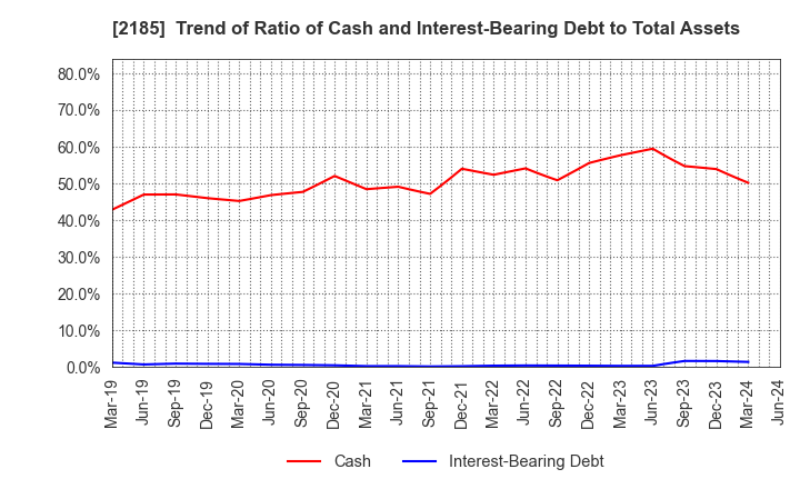 2185 CMC CORPORATION: Trend of Ratio of Cash and Interest-Bearing Debt to Total Assets