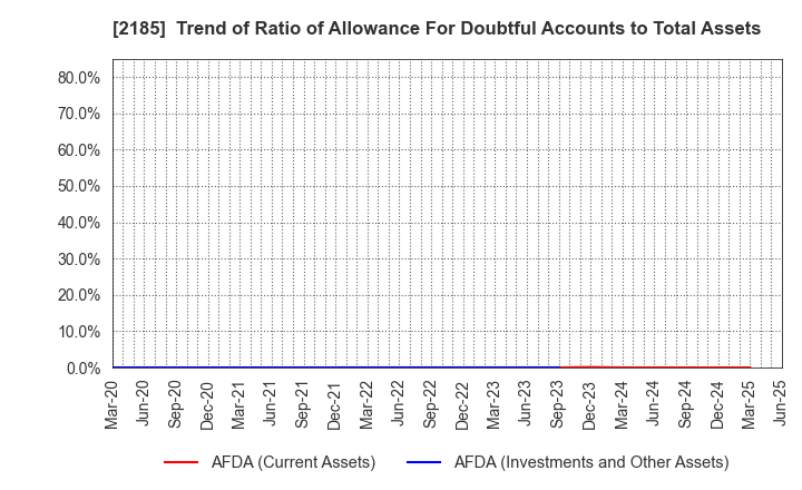 2185 CMC CORPORATION: Trend of Ratio of Allowance For Doubtful Accounts to Total Assets