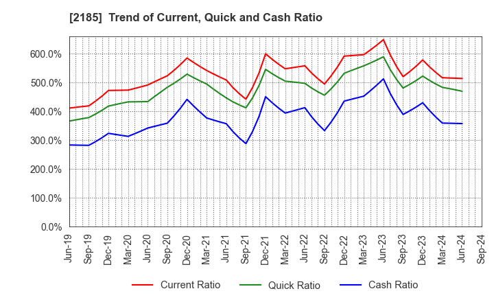 2185 CMC CORPORATION: Trend of Current, Quick and Cash Ratio