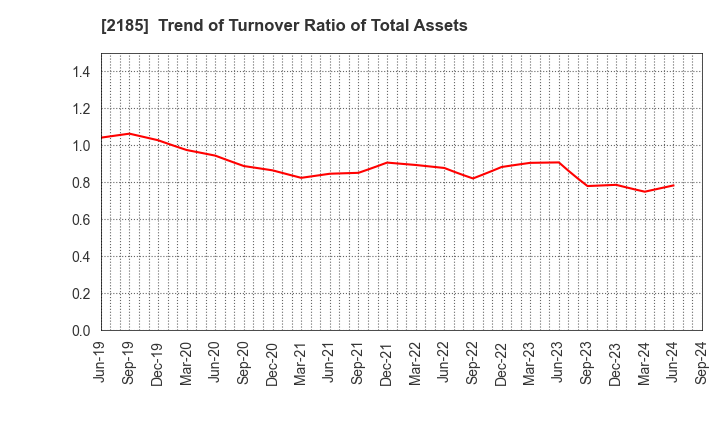 2185 CMC CORPORATION: Trend of Turnover Ratio of Total Assets