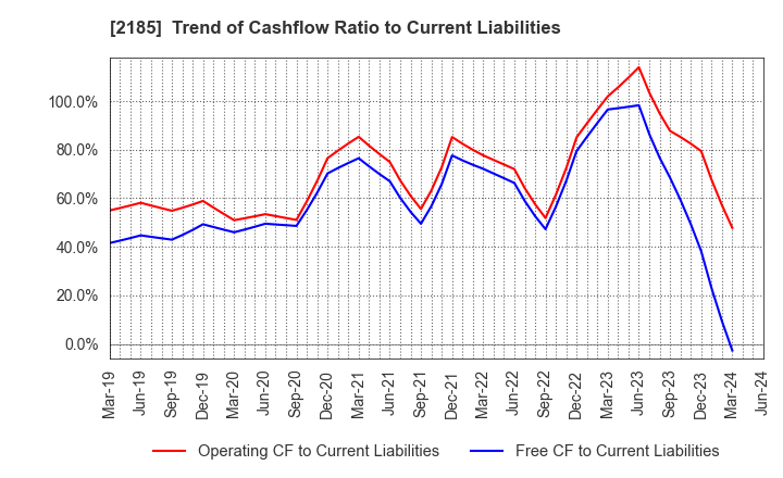 2185 CMC CORPORATION: Trend of Cashflow Ratio to Current Liabilities