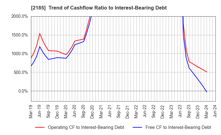 2185 CMC CORPORATION: Trend of Cashflow Ratio to Interest-Bearing Debt