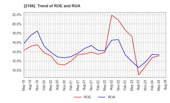 2186 Sobal Corporation: Trend of ROE and ROA