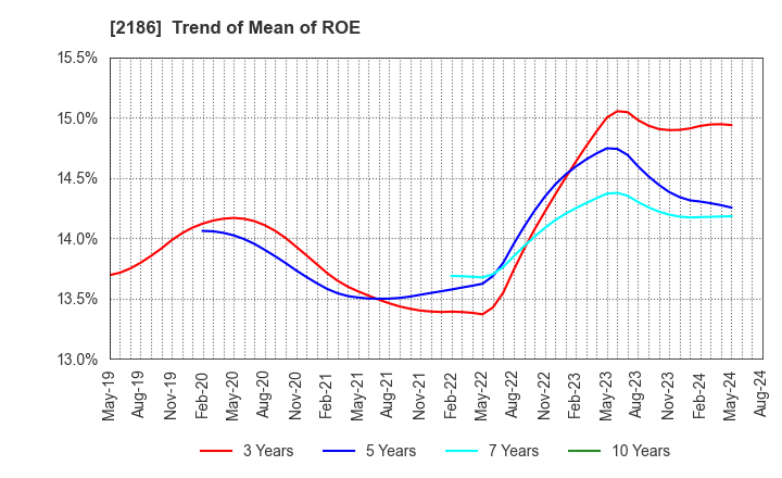 2186 Sobal Corporation: Trend of Mean of ROE
