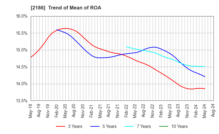 2186 Sobal Corporation: Trend of Mean of ROA