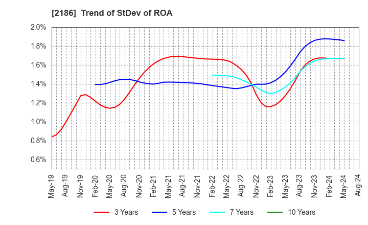 2186 Sobal Corporation: Trend of StDev of ROA