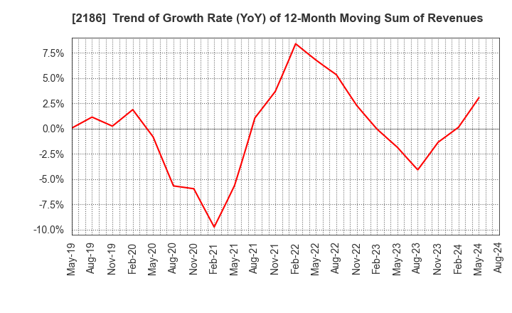 2186 Sobal Corporation: Trend of Growth Rate (YoY) of 12-Month Moving Sum of Revenues