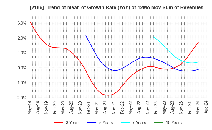 2186 Sobal Corporation: Trend of Mean of Growth Rate (YoY) of 12Mo Mov Sum of Revenues