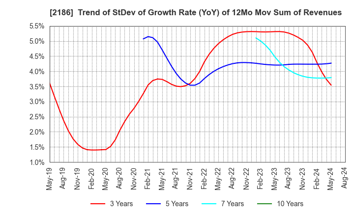 2186 Sobal Corporation: Trend of StDev of Growth Rate (YoY) of 12Mo Mov Sum of Revenues