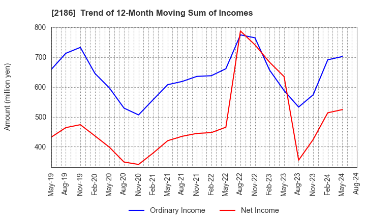 2186 Sobal Corporation: Trend of 12-Month Moving Sum of Incomes