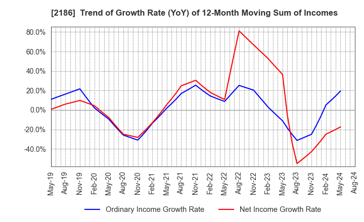 2186 Sobal Corporation: Trend of Growth Rate (YoY) of 12-Month Moving Sum of Incomes