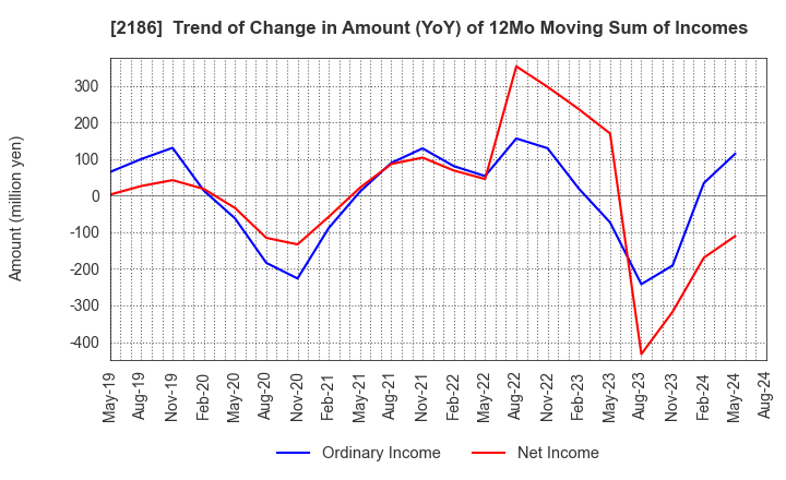 2186 Sobal Corporation: Trend of Change in Amount (YoY) of 12Mo Moving Sum of Incomes