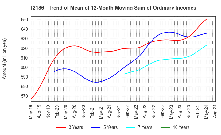 2186 Sobal Corporation: Trend of Mean of 12-Month Moving Sum of Ordinary Incomes