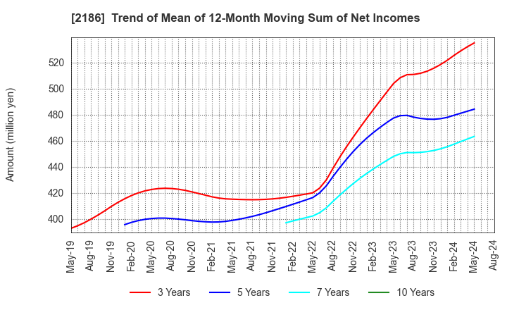 2186 Sobal Corporation: Trend of Mean of 12-Month Moving Sum of Net Incomes