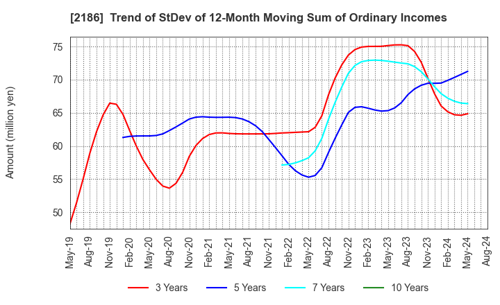 2186 Sobal Corporation: Trend of StDev of 12-Month Moving Sum of Ordinary Incomes