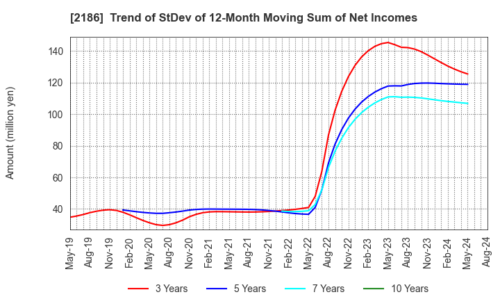 2186 Sobal Corporation: Trend of StDev of 12-Month Moving Sum of Net Incomes