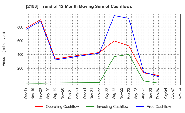 2186 Sobal Corporation: Trend of 12-Month Moving Sum of Cashflows