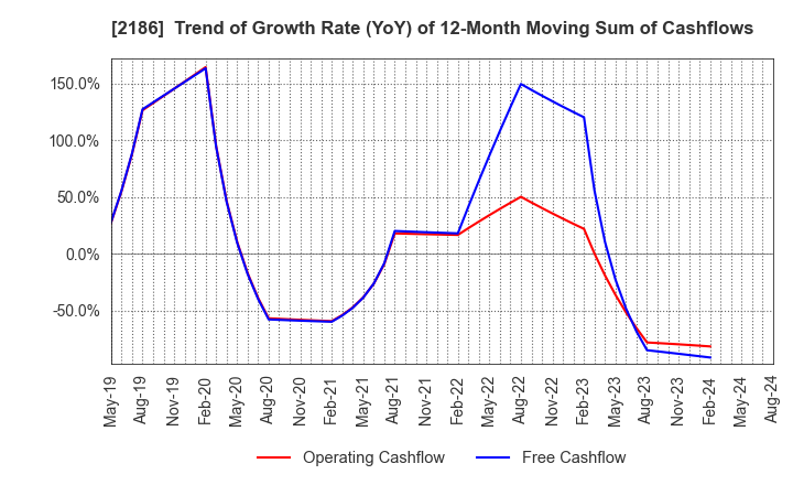 2186 Sobal Corporation: Trend of Growth Rate (YoY) of 12-Month Moving Sum of Cashflows