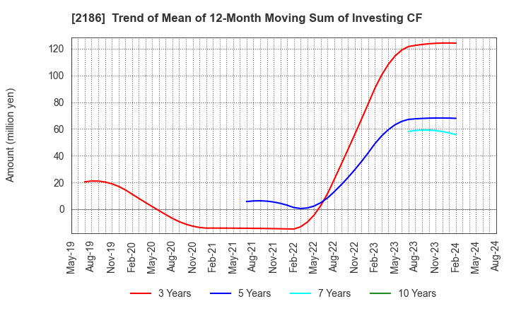 2186 Sobal Corporation: Trend of Mean of 12-Month Moving Sum of Investing CF