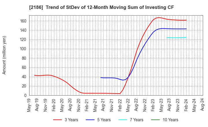 2186 Sobal Corporation: Trend of StDev of 12-Month Moving Sum of Investing CF