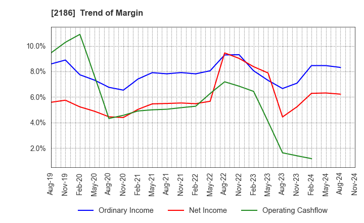 2186 Sobal Corporation: Trend of Margin