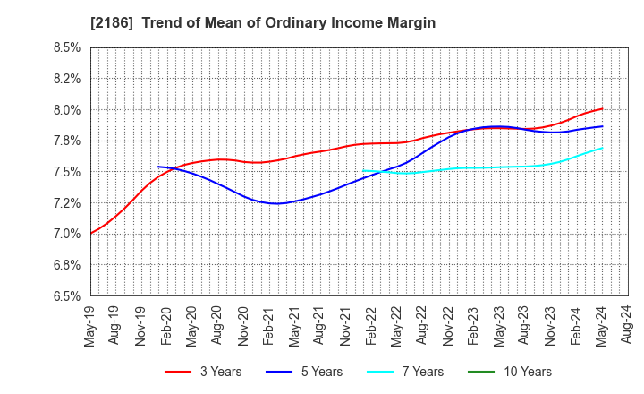 2186 Sobal Corporation: Trend of Mean of Ordinary Income Margin