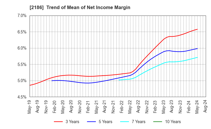 2186 Sobal Corporation: Trend of Mean of Net Income Margin