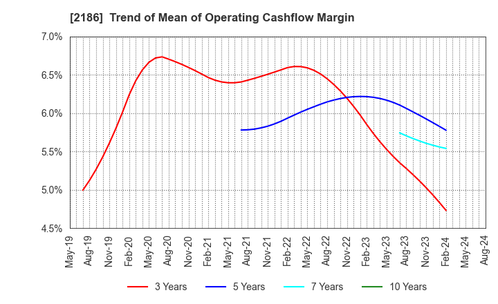 2186 Sobal Corporation: Trend of Mean of Operating Cashflow Margin