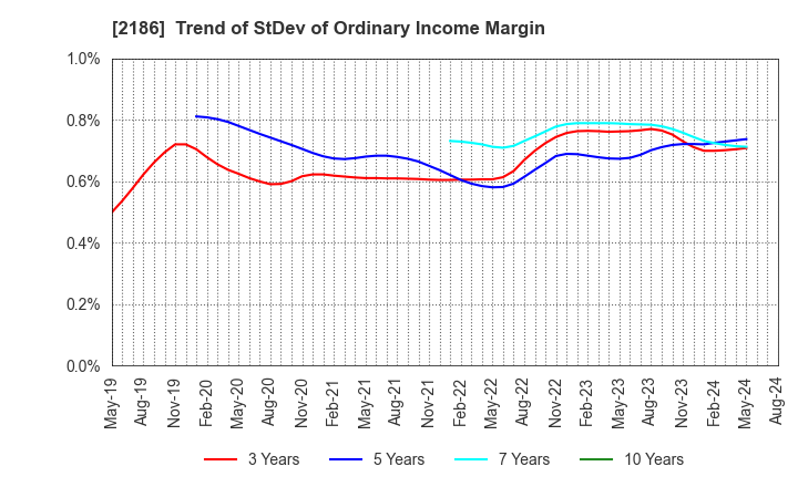 2186 Sobal Corporation: Trend of StDev of Ordinary Income Margin