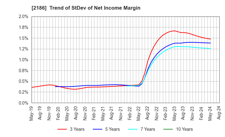 2186 Sobal Corporation: Trend of StDev of Net Income Margin