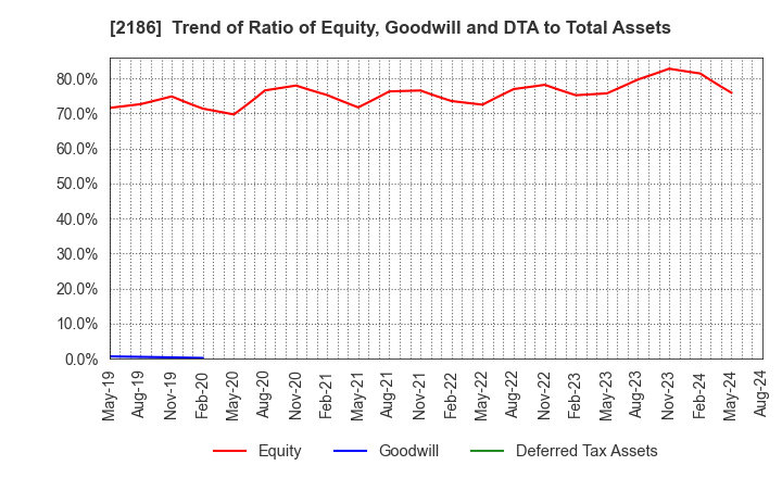 2186 Sobal Corporation: Trend of Ratio of Equity, Goodwill and DTA to Total Assets