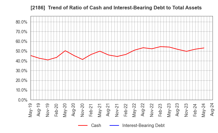 2186 Sobal Corporation: Trend of Ratio of Cash and Interest-Bearing Debt to Total Assets