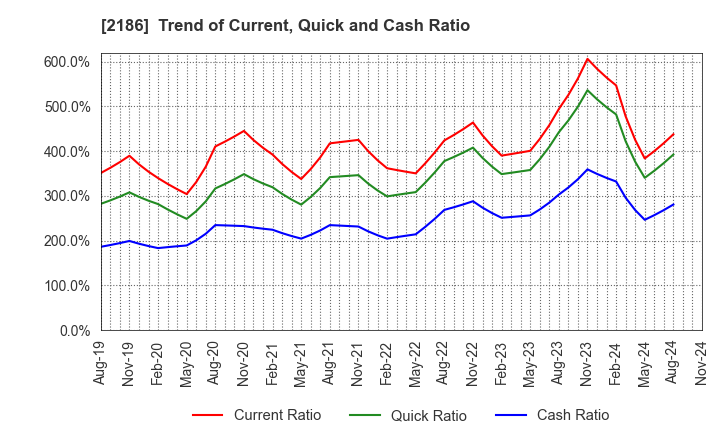 2186 Sobal Corporation: Trend of Current, Quick and Cash Ratio