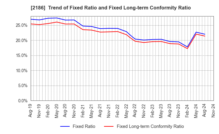 2186 Sobal Corporation: Trend of Fixed Ratio and Fixed Long-term Conformity Ratio