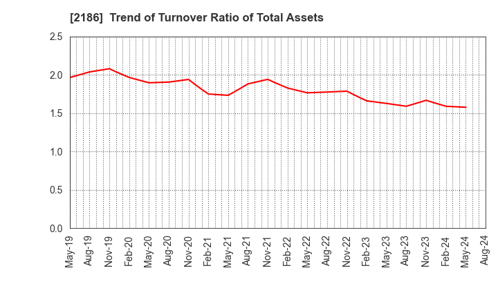 2186 Sobal Corporation: Trend of Turnover Ratio of Total Assets