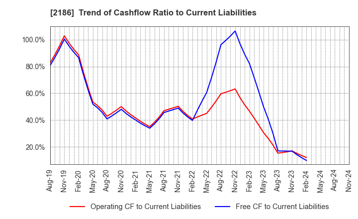 2186 Sobal Corporation: Trend of Cashflow Ratio to Current Liabilities