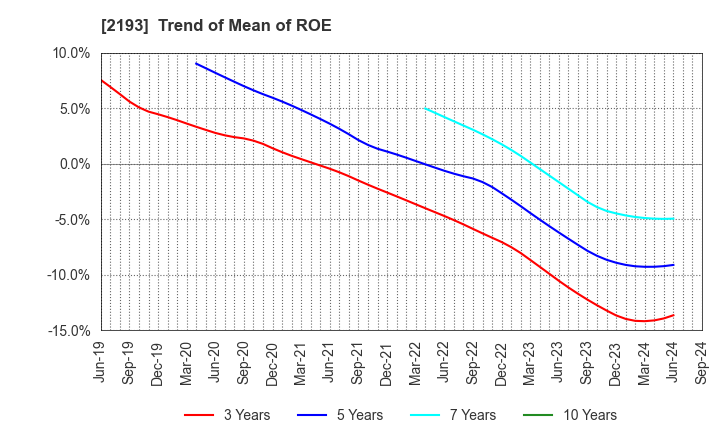 2193 Cookpad Inc.: Trend of Mean of ROE